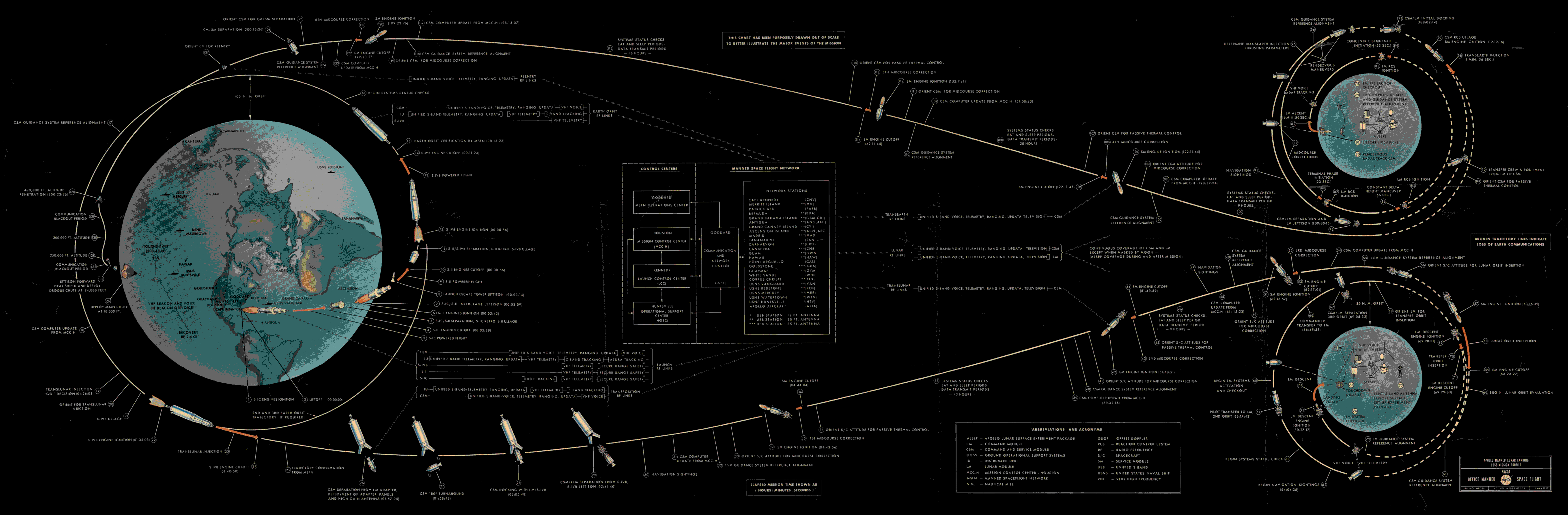 Apollo flight plan